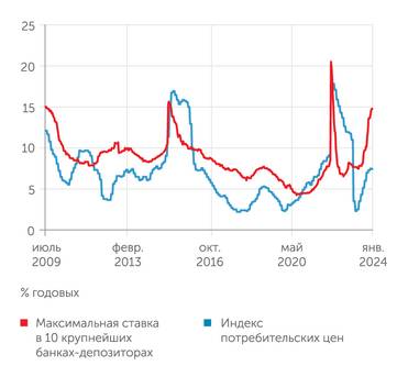  Депозитные ставки с июня 2023 года значительно выше инфляции