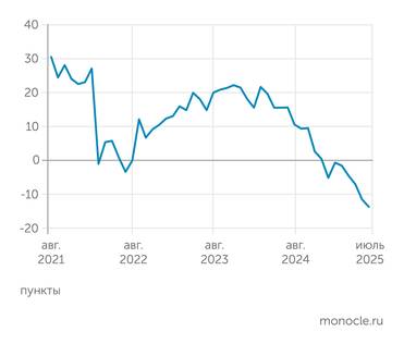 опросы Сергея Цухло (ИЭП, с февраля 2023 г. - ИНП РАН) Индекс промышленного оптимизма почти монотонно снижается после марта 2024 года