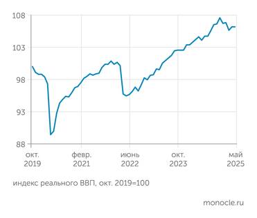расчеты "Монокля" по данным Института исследований и экспертизы ВЭБ.РФ В мае 2025 года ВВП РФ остался на уровне предыдущего месяца