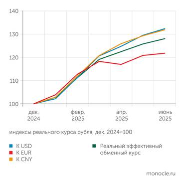 расчеты "Монокля" по данным Банка России Темпы укрепления рубля постепенно снижаются