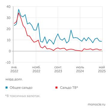 расчеты "Монокля" по данным Банка России Торговый баланс во втором квартале 2025 года стабилизировался, в том числе и в токсичных валютах