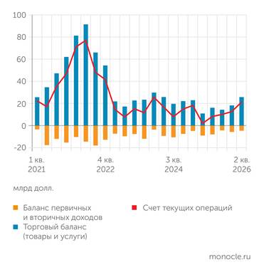 Банк России СЧЕТ ТЕКУЩИХ ОПЕРАЦИЙ ПЛАТЕЖНОГО БАЛАНСА РАСТЕТ ЧЕТЫРЕ КВАРТАЛА ПОДРЯД
