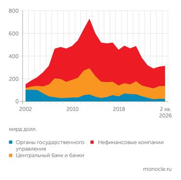 Банк России В ПЕРВОМ ПОЛУГОДИИ 2026 ГОДА ВНЕШНИЙ ДОЛГ РФ ПРОДОЛЖИЛ РОСТ