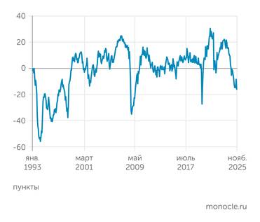 расчеты С.Цухло (ИЭП, ИНП РАН) Индекс промышленного оптимизма в ноябре 2025 года опустился до худшего со времен пандемии уровня