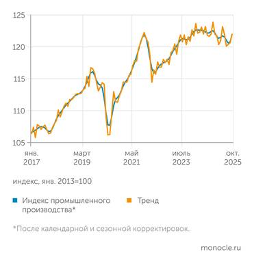 оценки В.А.Бессонова (Институт "Центр развития" НИУ ВШЭ) по данным Росстата Нисходящий тренд в динамике промышленного производства сохраняется