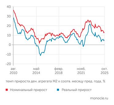 расчеты "Монокля" по данным Банка России и Росстата В октябре 2025 года рост реальной денежной массы ускорился после сентябрьской заминки