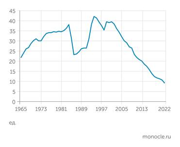 Росстат Смертность от самоубийств в России / 100000 населения