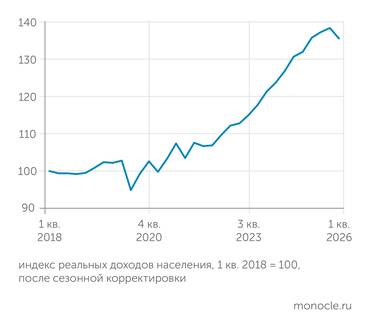 Источник: расчеты   Центра развития НИУ ВШЭ по данным Росстата В ПЕРВОМ КВАРТАЛЕ  2026 ГОДА ЗАМЕДЛЕНИЕ РОСТА РЕАЛЬНЫХ  ДОХОДОВ НАСЕЛЕНИЯ  СМЕНИЛОСЬ СНИЖЕНИЕМ