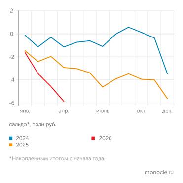Источник: Минфин В ПЕРВЫЕ ЧЕТЫРЕ   МЕСЯЦА 2026 ГОДА   ДЕФИЦИТ ФЕДЕРАЛЬНОГО БЮДЖЕТА НАРАСТАЕТ С ОПЕРЕЖЕНИЕМ  ГРАФИКА ПРЕДЫДУЩИХ ДВУХ ЛЕТ