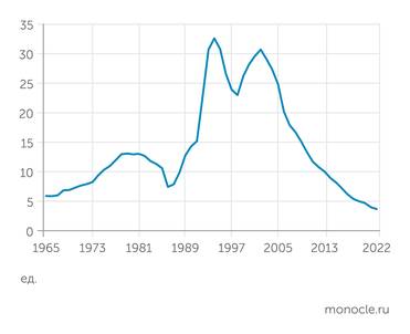 Росстат Смертность от убийств в России / 100000 населения