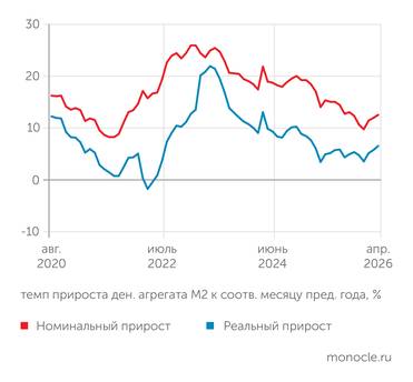 Источник: расчеты «Монокля»  по данным Банка России и Росстата В ФЕВРАЛЕ – АПРЕЛЕ  2026 ГОДА ДЕНЕЖНАЯ  МАССА ПОСЛЕДОВАТЕЛЬНО УСКОРЯЛА РОСТ