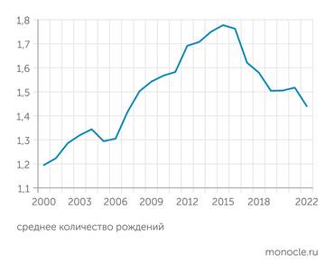 Росстат Суммарный коэффициент рождаемости на одну женщину