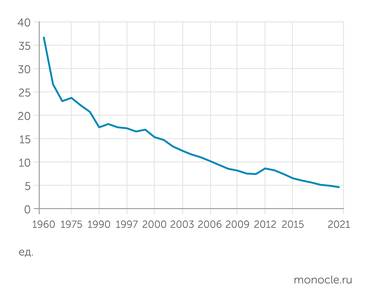 Росстат Смертность детей до одного года  (количество случаев на 1000 родившихся)