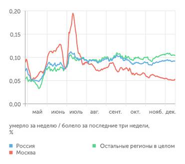расчеты "Эксперта" по оперативным данным Роспотребнадзора Удельная скользящая смертность от COVID-19 в России