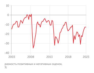 Росстат Восстановление потребительской уверенности россиян в IV квартале 2023 года приостановилось