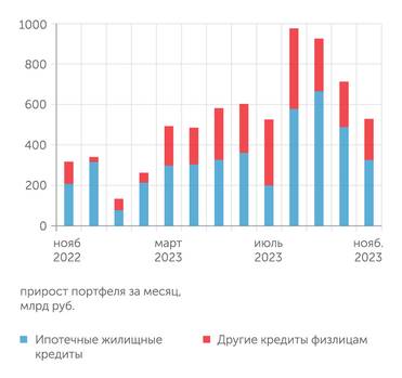 Банк России К концу 2023 года ЦБ добился существенного охлаждения рынка розничного кредитования
