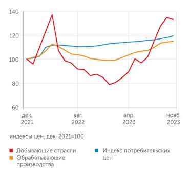 расчеты Монокля по данным Росстата Инфляция в производственном и потребительском секторах экономики существенно различна