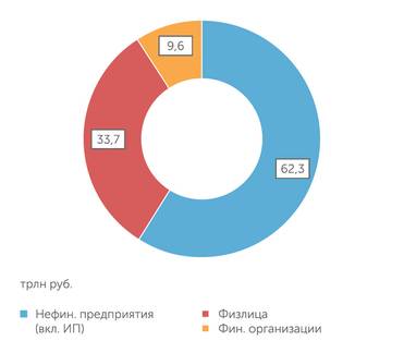 Банк России Структура кредитного портфеля банков на 1 декабря 2023 года