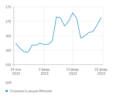 Finam.ru Акции Whoosh