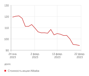 Finam.ru Акции Alibaba