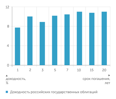 Мосбиржа Доходность российских государственных облигаций