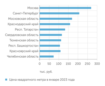 domclick.ru Цена квадратного метра в январе 2023 года