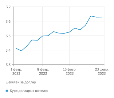 investing.com Курс доллара к шекелю