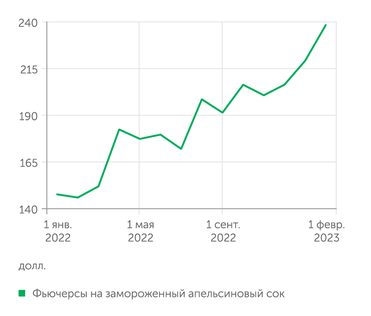 investing.com Фьючерс на апельсиновый сок