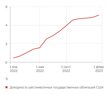 investing.com Доходность шестимесячных государственных облигаций США