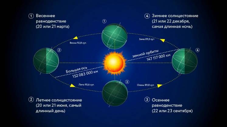 В Северном полушарии наступила астрономическая весна