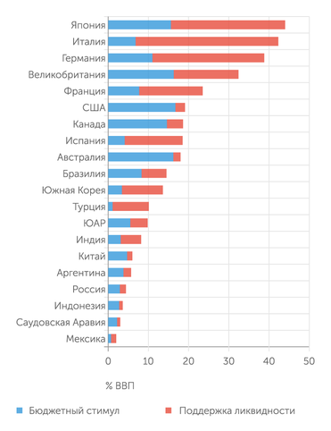 Источник: IMF, Fiscal Monitor: Database of Country Fiscal Measures in Response to the COVID-19 Pandemic Масштаб антикризисной поддержки экономики в 2020 году был наибольшим в странах G7