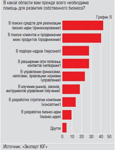  Дефицит финансирования для реализации  бизнес-идеи становится пока только больше