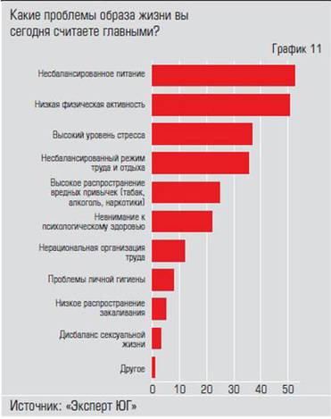  Несбалансированное питание и низкая  физическая активность — главные  проблемы образа жизни