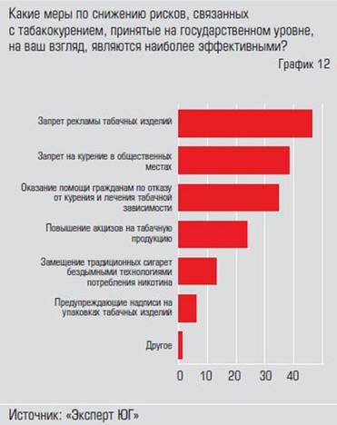  Запрет рекламы табака — самое  эффективное решение государства  в борьбе с табакокурением
