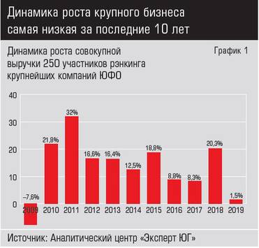 Источник: Аналитический центр «Эксперт ЮГ» Динамика роста крупного бизнеса самая низкая за последние 10 лет