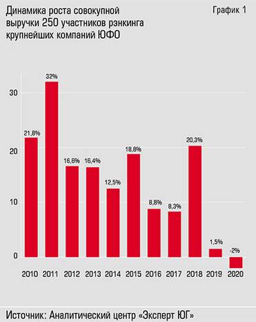  Динамика роста крупного бизнеса  упала до отрицательных значений