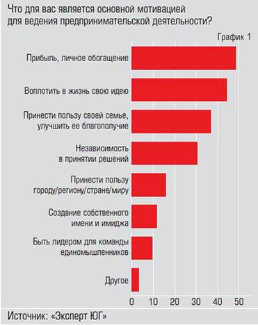  Пандемия подчеркнула прагматические  и индивидуалистические ценности  предпринимательства