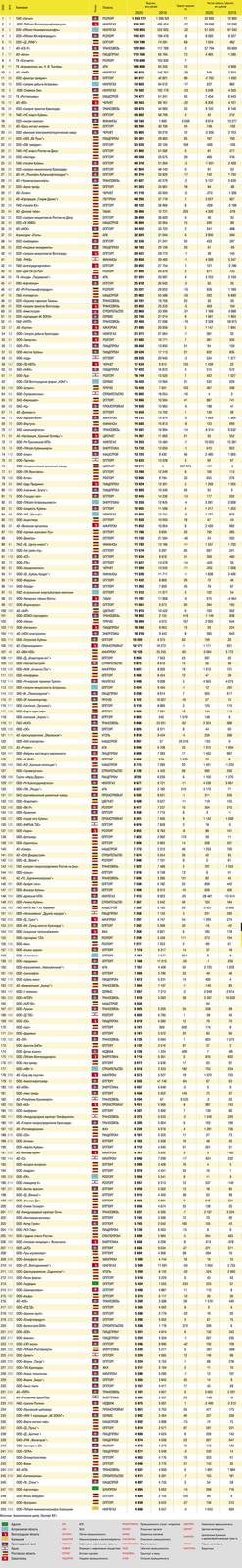  250 крупнейших компаний ЮФО по объёму реализованной продукции в 2020 году