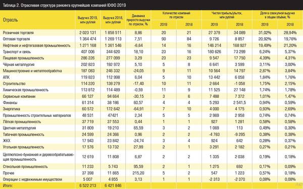 Отраслевая структура рэнкинга крупнейших компаний ЮФО 2019 Таблица 2. Источник: Аналитический центр «Эксперт ЮГ»