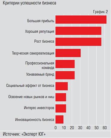  Прибыль, рост и хорошая репутация —  формула успеха в предпринимательстве  по версии нового поколения