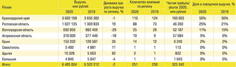  Региональная структура рэнкинга крупнейших компаний ЮФО 2020