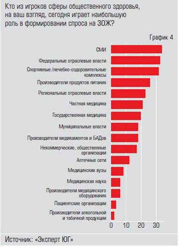  СМИ и государство — локомотивы  популяризации ЗОЖ на данном этапе