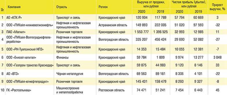  Десять наиболее прибыльных компаний ЮФО в рэнкинге крупнейших компаний ЮФО 2020 года