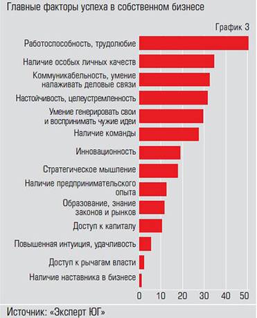  Большая часть предпринимателей объясняет  успехи своего бизнеса исключительно  индивидуальными качествами
