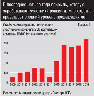 Источник: Аналитический центр «Эксперт ЮГ» В последние четыре года прибыль, которую зарабатывают участники рэнкинга, многократно превышает средний уровень предыдущих лет