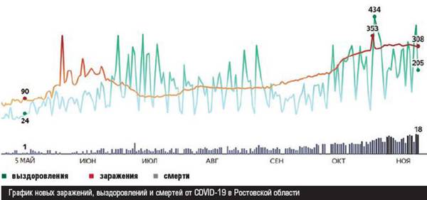 График новых заражений, выздоровлений и смертей от COVID-19 в Ростовской области 10-5.jpg ИСТОЧНИК: ЯНДЕКС (НА ОСНОВЕ ДАННЫХ РОСПОТРЕБНАДЗОРА)