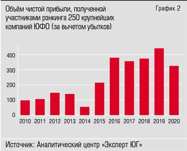  Впервые за последние три года  чистая прибыль крупного бизнеса  в топ-250 сократилась