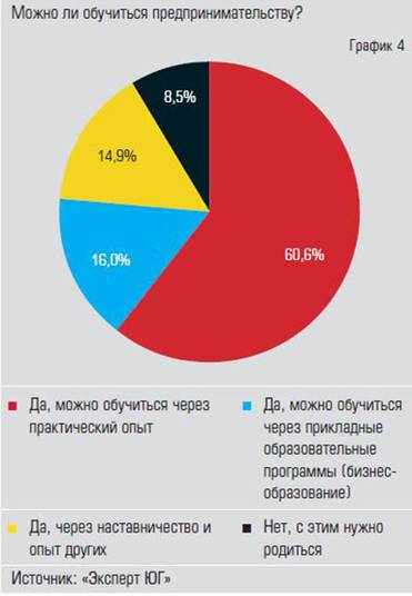  Предпринимательскому мышлению  и навыкам можно обучиться на практике —  это мнение большинства