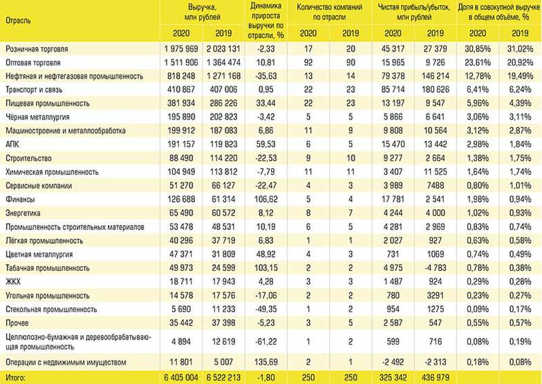  Отраслевая структура рэнкинга крупнейших компаний ЮФО 2020
