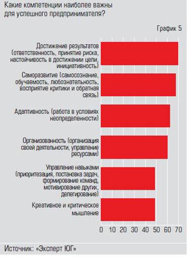 Умение любую ситуацию доводить  до результата в сочетании  с саморазвитием — это главные  предпринимательские компетенции